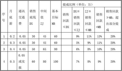 如何激励销售团队?