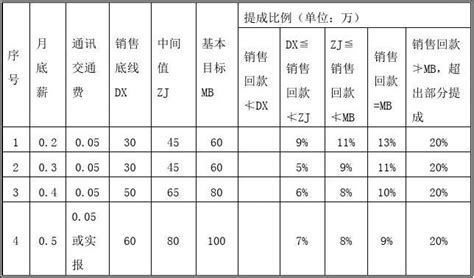 如何激励销售团队?