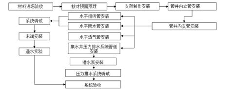 2塑料排水板的施工工藝流程中,“插入套管,,的前一道工序是( ).