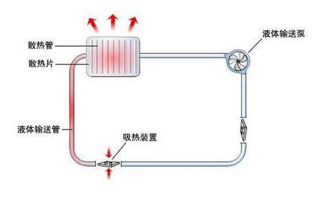 CPU水冷散熱器要加水嗎