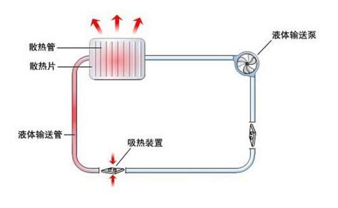 CPU水冷散热器要加水吗