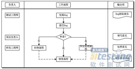 个人软件过程的缺陷管理