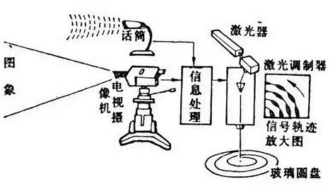 留聲機的結構是什么？
