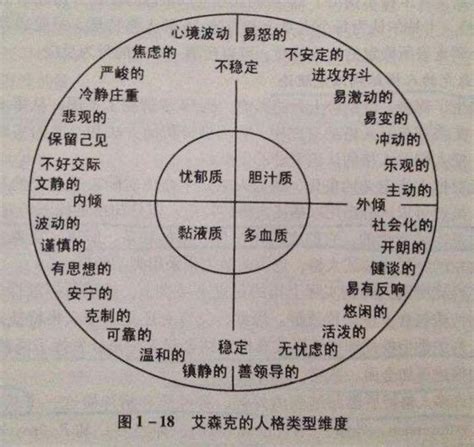 儿童气质类型与教养方法