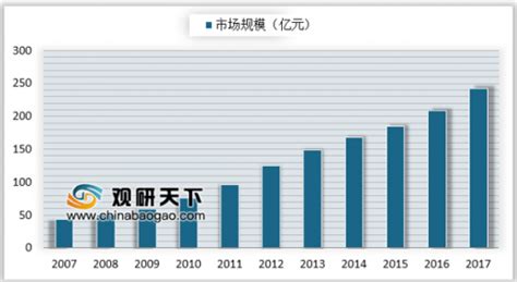 计算机行业目前的市场规模