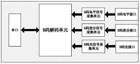 时间码的IRIG - B
