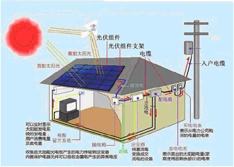 崇明户用太阳能光伏系统项目