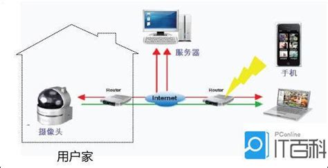 监控系统各硬件之间如何连接