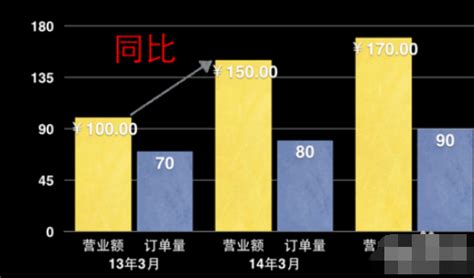 环比和同比是什么意思有何区别