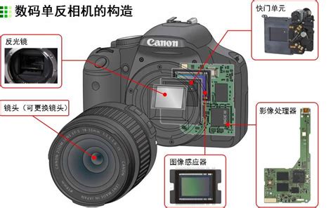 什么是數字相機?
