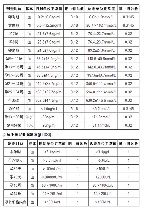 怀孕5周孕酮和hcg正常值是多少