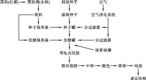 味精的制造方法