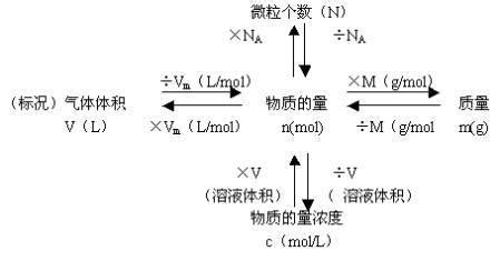 有关摩尔质量的计算