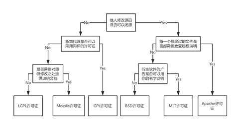 开放源代码软件的常见协议