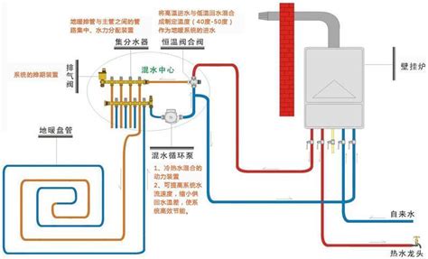 家庭地暖分水器的安装过程？