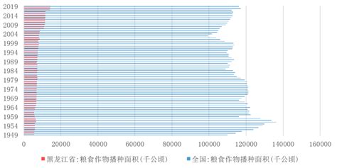 黑龙江农业粮食全国产量排第几?谢谢