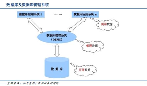 请教DBMS是什么?功能是什么?