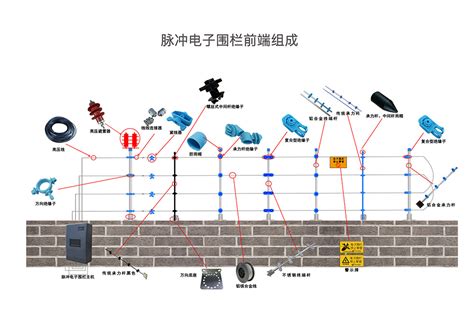 五线电子围栏包括双防区主机大概多少钱每米?