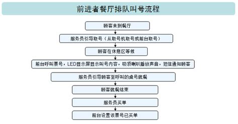 饮食通排队等位系统都有什么功能？