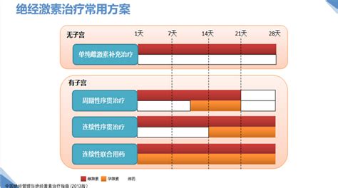 绝经5年补雌激素