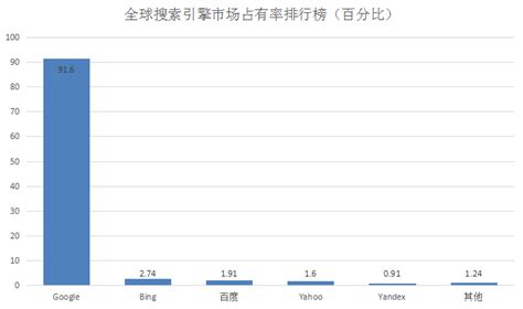 怎样提高网站在搜索引擎上的排名