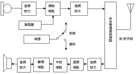 對講機怎樣配對調頻