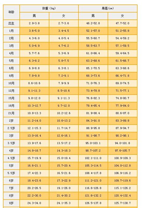 3周宝宝身高体重发育标准