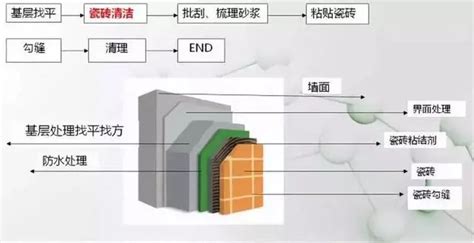 工程上砌墙的程序是什么? 麻烦高手帮忙