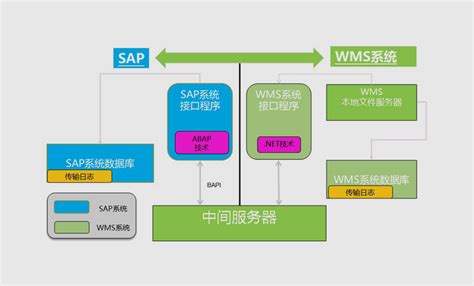 两个软件之间的接口设计需要注意什么