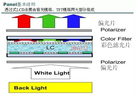 液晶顯示器的原理是什么？