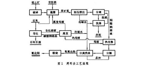 氧化铝生产工艺