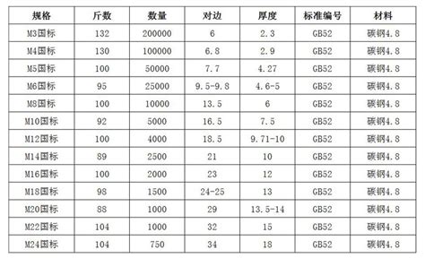 螺丝帽都有什么规格