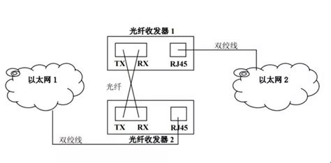 通信光缆的端别