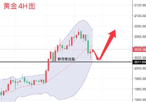 黄金行情走势分析最新操作