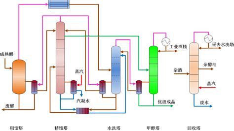 如何蒸溜酒？