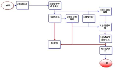 办理公司流程及费用是怎么样的