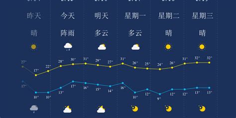 沈阳七天天气情况