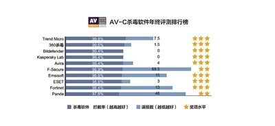 目前世界排名第一的杀毒是哪款?