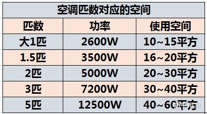 柜機空調有多大功率