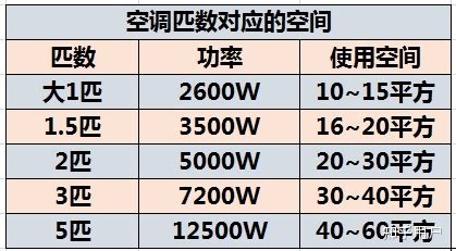 柜机空调有多大功率