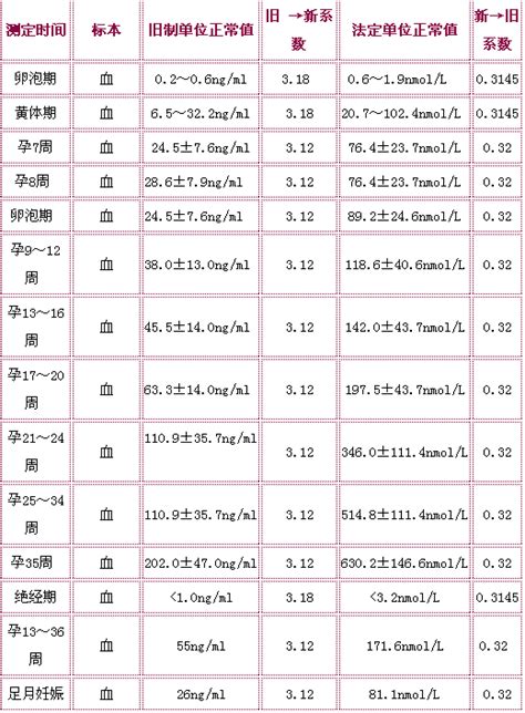 怀孕40天hcg和孕酮正常值多少