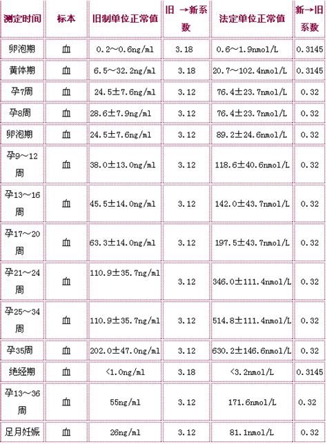 怀孕40天hcg和孕酮正常值多少