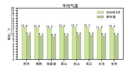 保定今天几度