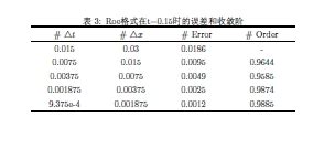 lax - friedrichs 格式无论何时都稳定吗