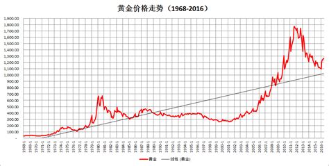 黄金现在什么价格?