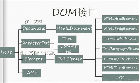 html中的dom是什么意思 ？