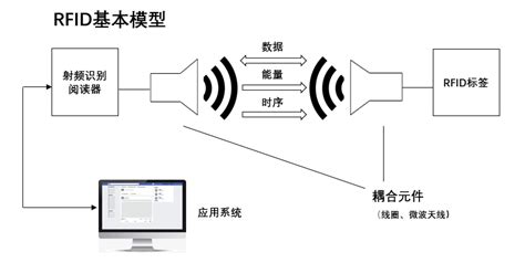 RFID 是什么啊??