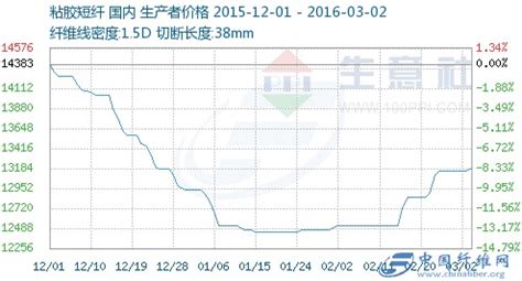 常用毛织纱线现在什么价格行情?例如羊毛、麻类、棉纱等