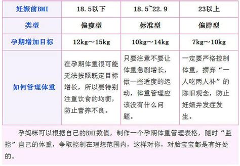 孕期体重增重多少最好