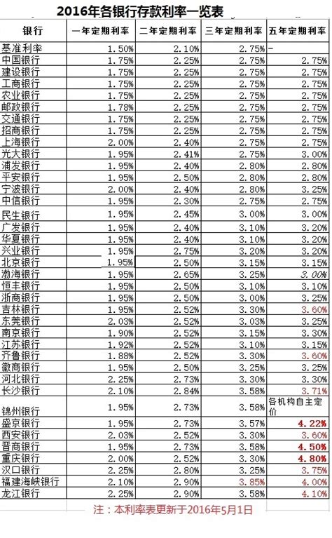 1万存定期一年利息多少